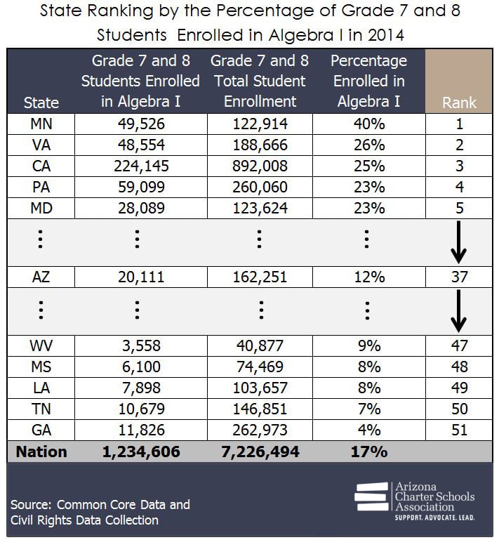 THE ALGEBRA OPTION IN ARIZONA - AZ Charter Schools Association